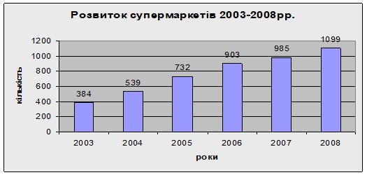 Динаміка розвитку супермаркетів України 2003;2008 рр.