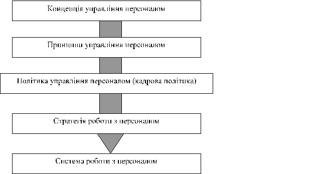 Фрагмент структури основних підсистем (систем) виробничо-господарської організації.