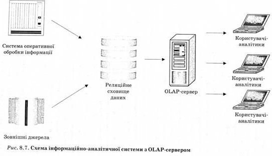 Основне призначення OLAP-систем.