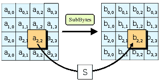 Схема SubBytes ().