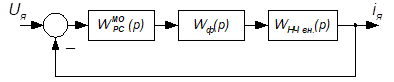 Еквівалентна схема САУ ДПС зображена у відповідності до принципів структурно-параметричної оптимізації.