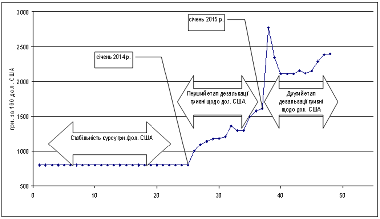 Динаміка офіційного курсу грн. /дол. США, на кінець місяця впродовж 2012;2015 рр.