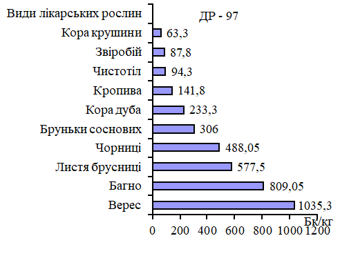 Забрудненість окремих видів лікарських рослин в Городоцькому ДЛГ за 2007;2009 pp., Бк/кг.