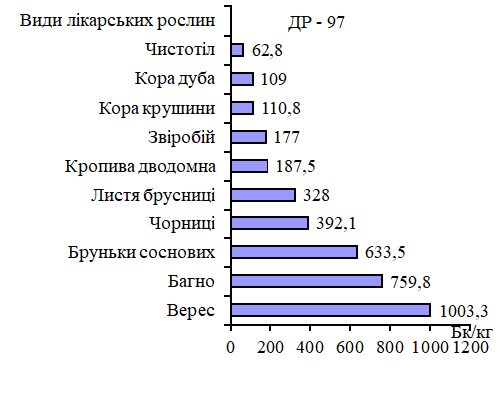 Забрудненість окремих видів лікарської сировини у Колківському ДЛГ за 2007;2009 pp., Бк/кг.
