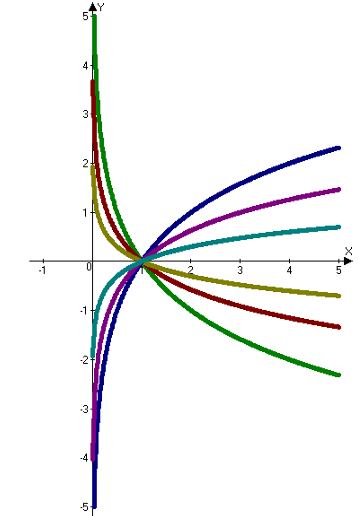 Логарифмічна функція, її властивості та графік.