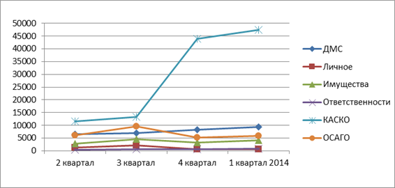 Динамика поступления страховых платежей в 2013 - 2014 годах.