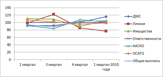 Динамика показателя выполнения плана по страховым выплатам в ОАО «Московская страховая компания» в 2013 - 2014 годах.