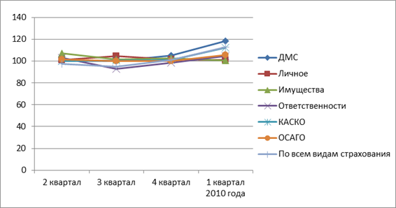 Уровень выполнения плана по среднему уровню выплат по видам страхования в ОАО «Московская страховая компания» в 2013 - 2014 годах.