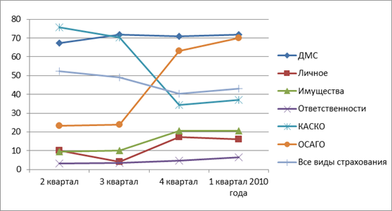 Средний уровень страховых выплат по различным видам страхования в ОАО «Московская страховая компания» в 2013 - 2014 годах.