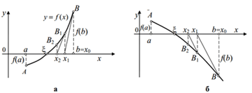 Геометрична інтерпретація пошуку розв'язку рівняння методом Ньютона.