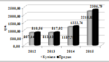 Динаміка середньозважених курсів на готівковому валютному ринку України за 2012;2015 рр., (грн. за 100 дол. США).
