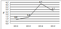 Динаміка процентної ставки за міжбанківськими кредитами в іноземній валюті за 2012 - 2015 рр.