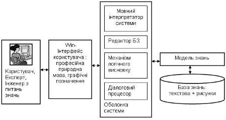 Функціональна структура експертної системи “SF 2“.