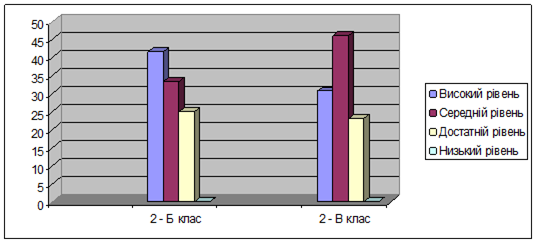 Рівень розвитку фонетичних навичок молодших школярів після проведення формувального етапу експерименту.