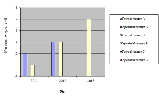 Етіологічна структура вірусних гепатитів у пацієнтів Львівської обласної клінічної інфекційної лікарні віком від 1 до 18 років протягом 2011;2013 рр.