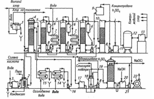 Схема охолодження, сушіння і компресування хлору.