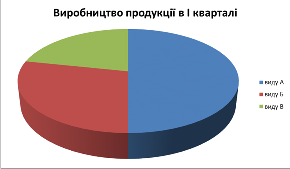 Статистичний аналіз промислового виробництва на території Чернігівської області.