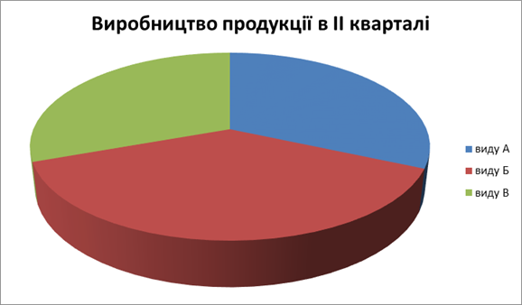 Статистичний аналіз промислового виробництва на території Чернігівської області.