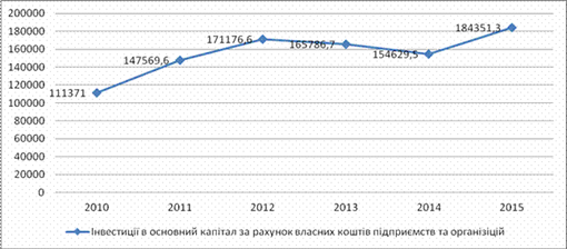 Інвестиції в основний капітал за рахунок власних коштів підприємств та організацій за 2010;2015 роки (млн. грн).