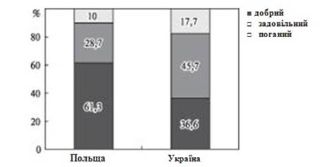 Самооцінка стану здоров'я в Україні та Польщі, 2011—2012 рр. (обидві статі).