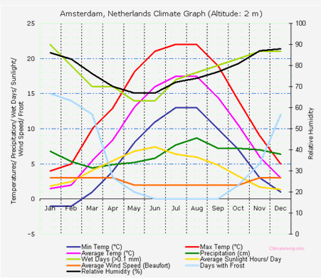Клімат Нідерландів (графік).