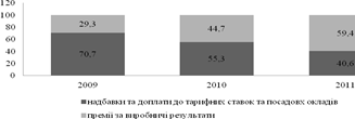 Структура фонду додаткової плати у 2009;2011 рр., %.