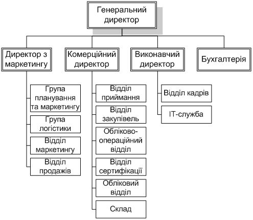 Організаційна структура підприємства .