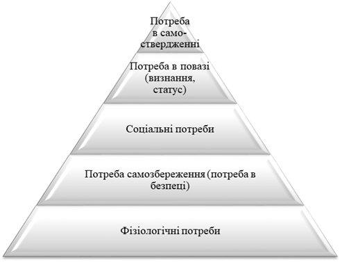 Піраміда людських потреб Абрахама Маслоу.