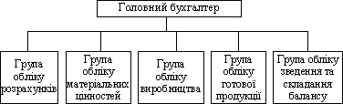 Організаційна структура бухгалтерії.