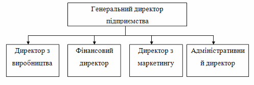 Структура управління ВАТ „Еколан” розроблена автором.
