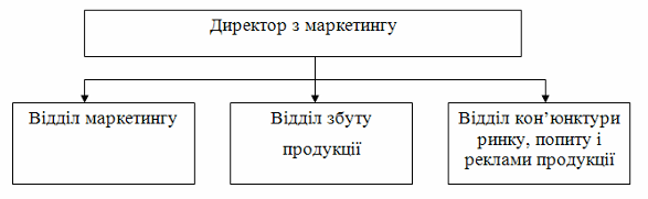 Організаційна структура управління службою маркетингу на підприємстві ВАТ „Еколан” розроблено автором.