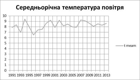 Графік середньомісячної температури повітря за рік в період з 1991 по 2013 роки.