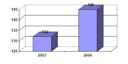 Трудовые ресурсы в 2003 и 2004г.