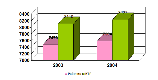 Динамика заработной платы по ООО «Шпарманн» за 2003;2004г.