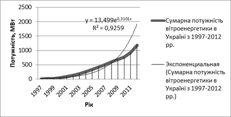 Встановлена потужність по Україні з 1997;2012 рр. [9].