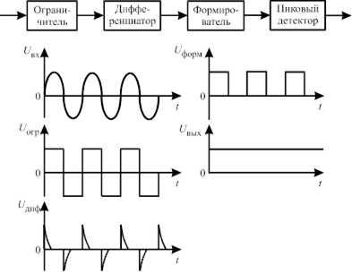 Функциональная схема ЧД с преобразованием частотной модуляции.