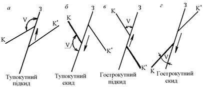 Геометрична класифікація порушень за І.М. Ушаковим.