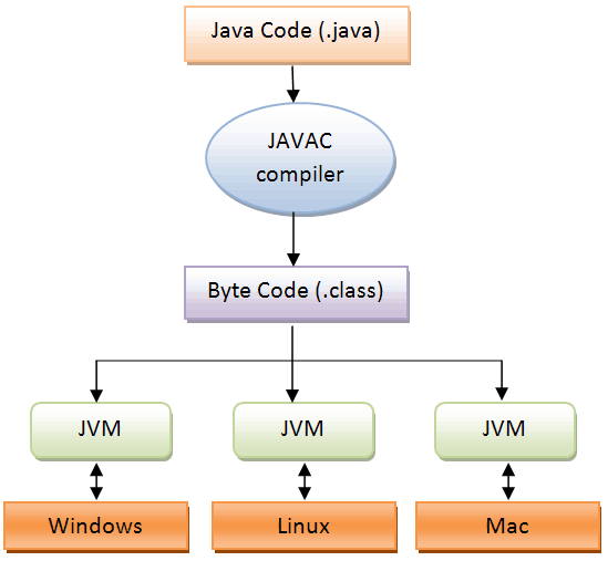 Архітектура Java.