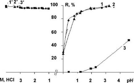 Залежність сорбції іонів Pd(II) (1, 2, 3) та оловохлоридних комплексів Pd(II) (1', 2', 3') від pH розчинів і концентрації HCl.