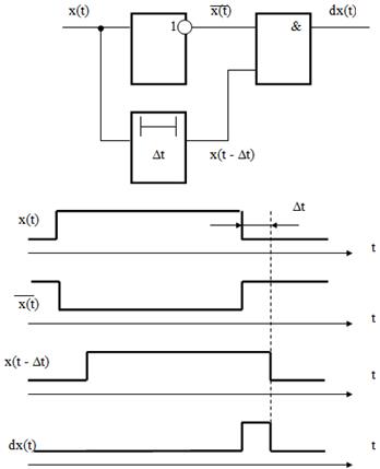Схема формування імпульсного сигналу dx та діаграма часу.