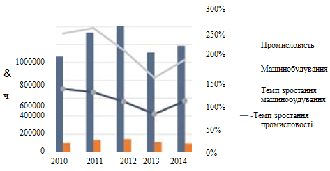 Динаміка обсягу реалізованої промислової продукції за 2010;2014 рр. [6].