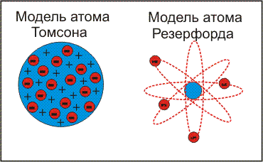 Моделі атома.