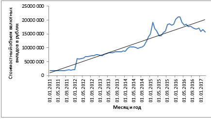 Динамика стоимостного объема валютных вкладов в рублях за период 01.2011;03.2017 гг.