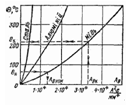 Рис. 28 - Криві для визначення температури провідників при проходженні струму короткого замикання.