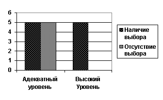 Частота вибору у двох вибірках випробуваних за змінної «ініціатор ігри».