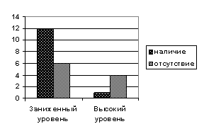 Частота вибору у двох вибірках випробуваних за змінної «облік точок зору інших дітей у грі».