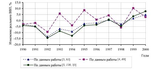 Динамика реального ВВП в Российской Федерации в 1990;2000 гг., по данным различных источников.
