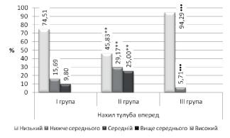 Розподіл підлітків 13-14 років І, ІІ і ІІІ груп за рівнями розвитку гнучкості.