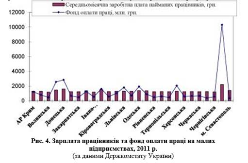 Тенденції розвитку підприємництва в Україні та Одеській області.