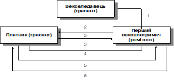 Схема обліку переказного векселя (трати).